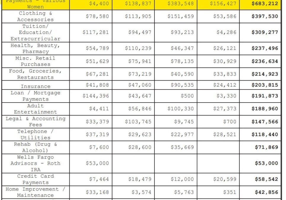 BREAKING: Hunter Biden Indictment Reveals Over $683K Spent on Hookers in 3 Years